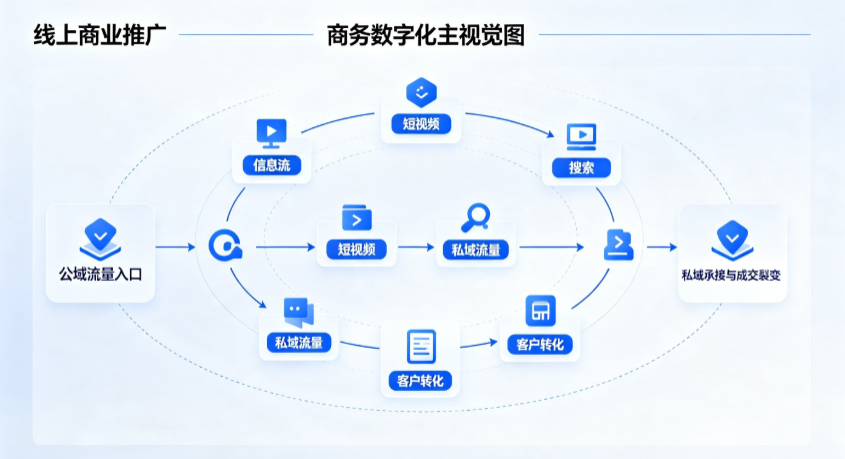 连山区线上商业推广怎么做？全域流量闭环搭建与低成本转化实战指南